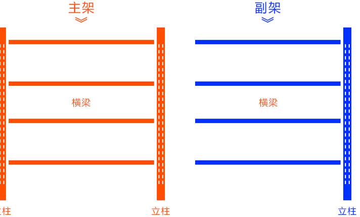 貨架的主架與副架區(qū)別在哪里？